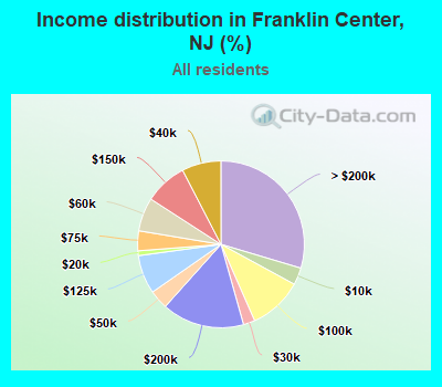 Income distribution in Franklin Center, NJ (%)