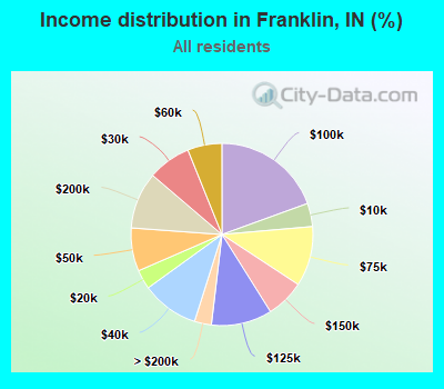 Income distribution in Franklin, IN (%)