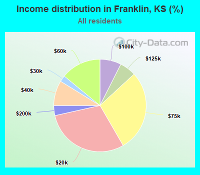 Income distribution in Franklin, KS (%)