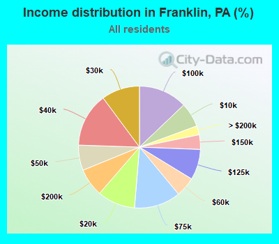 Income distribution in Franklin, PA (%)