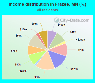 Income distribution in Frazee, MN (%)