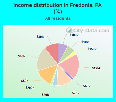 Income distribution in Fredonia, PA (%)