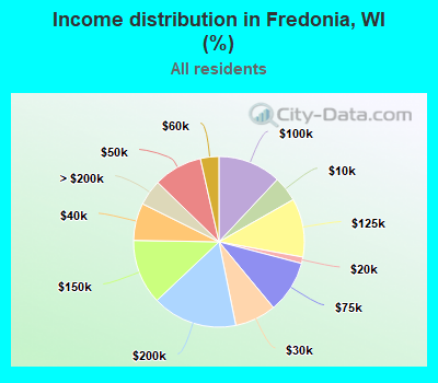 Income distribution in Fredonia, WI (%)