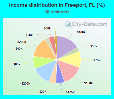 Income distribution in Freeport, FL (%)