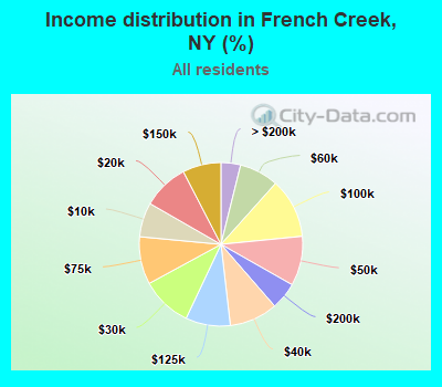 Income distribution in French Creek, NY (%)
