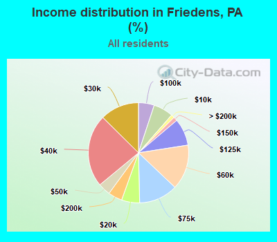 Income distribution in Friedens, PA (%)
