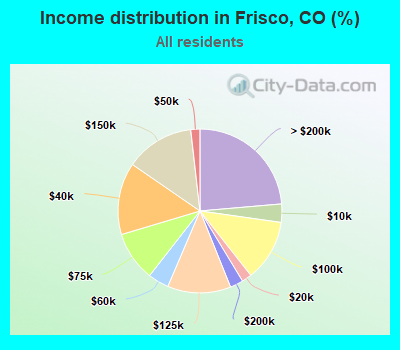 Income distribution in Frisco, CO (%)