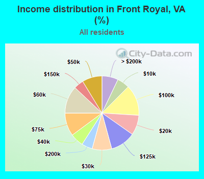 Income distribution in Front Royal, VA (%)