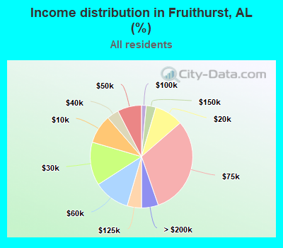 Income distribution in Fruithurst, AL (%)