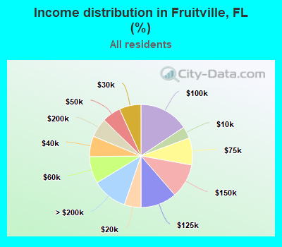 Income distribution in Fruitville, FL (%)