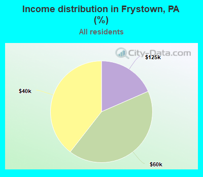 Income distribution in Frystown, PA (%)