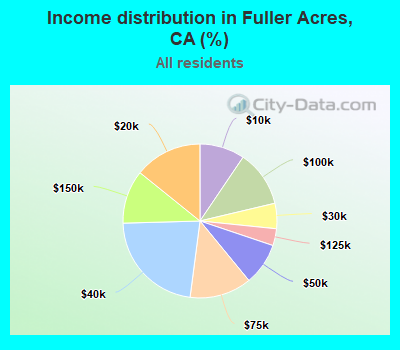 Income distribution in Fuller Acres, CA (%)