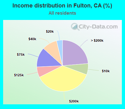 Income distribution in Fulton, CA (%)