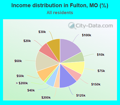 Income distribution in Fulton, MO (%)
