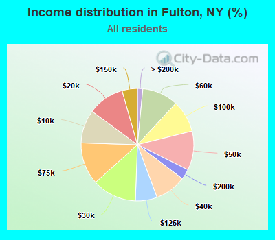 Income distribution in Fulton, NY (%)