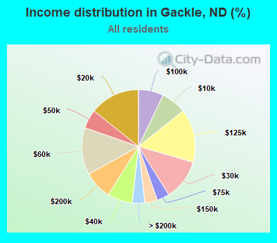 Income distribution in Gackle, ND (%)