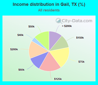 Income distribution in Gail, TX (%)