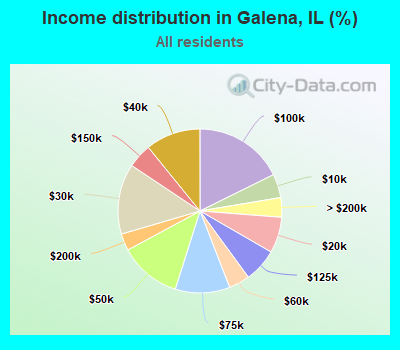 Income distribution in Galena, IL (%)