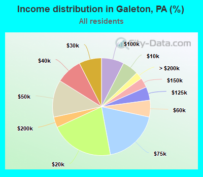 Income distribution in Galeton, PA (%)