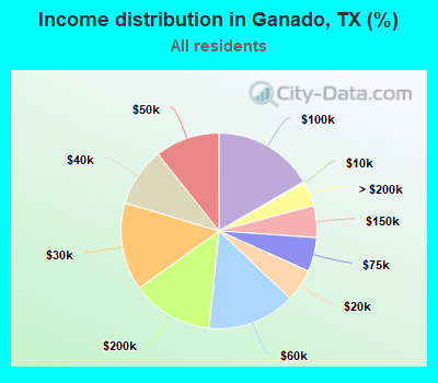 Income distribution in Ganado, TX (%)