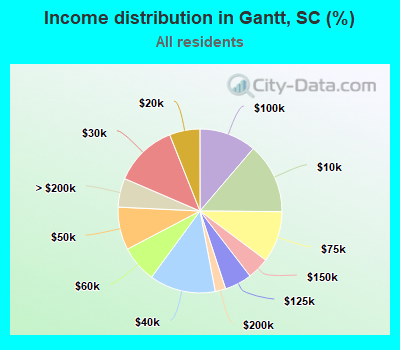 Income distribution in Gantt, SC (%)