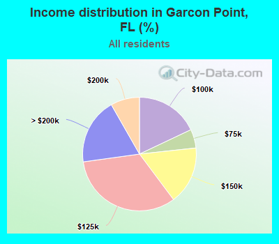 Income distribution in Garcon Point, FL (%)