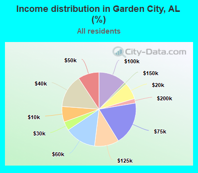 Income distribution in Garden City, AL (%)