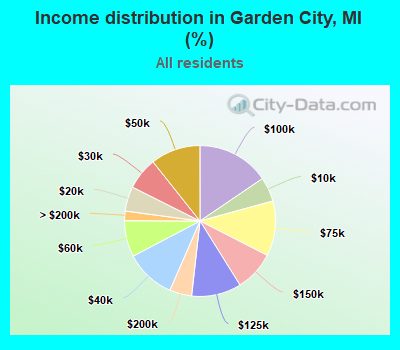 Income distribution in Garden City, MI (%)