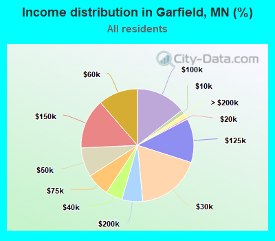 Income distribution in Garfield, MN (%)