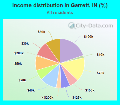 Income distribution in Garrett, IN (%)