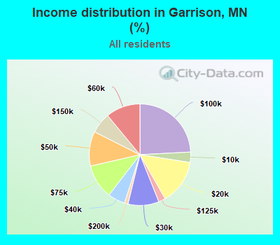 Income distribution in Garrison, MN (%)