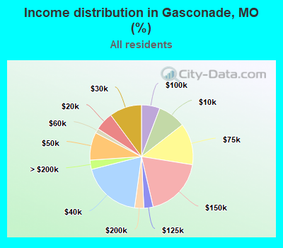 Income distribution in Gasconade, MO (%)