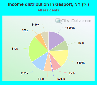 Income distribution in Gasport, NY (%)