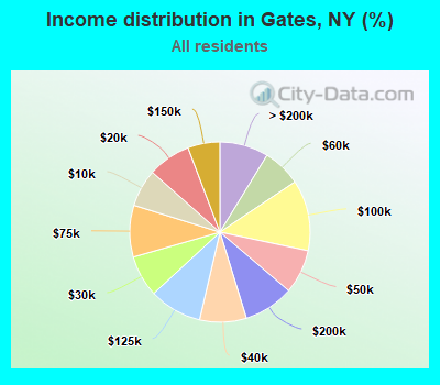 Income distribution in Gates, NY (%)