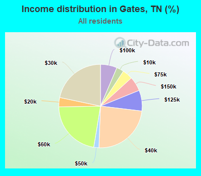 Income distribution in Gates, TN (%)