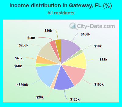 Income distribution in Gateway, FL (%)