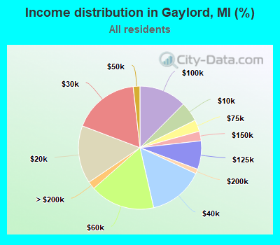 Income distribution in Gaylord, MI (%)