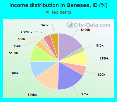 Income distribution in Genesee, ID (%)