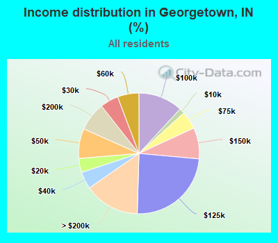 Income distribution in Georgetown, IN (%)
