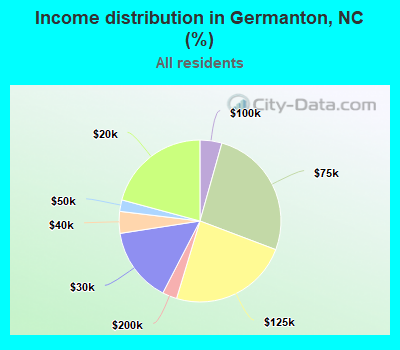 Income distribution in Germanton, NC (%)