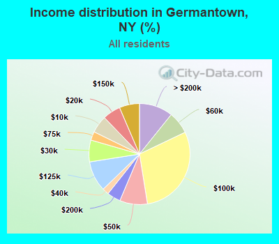 Income distribution in Germantown, NY (%)