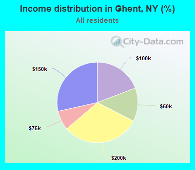 Income distribution in Ghent, NY (%)