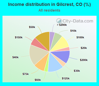 Income distribution in Gilcrest, CO (%)