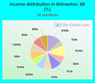 Income distribution in Gilmanton, WI (%)