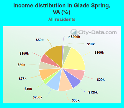 Income distribution in Glade Spring, VA (%)
