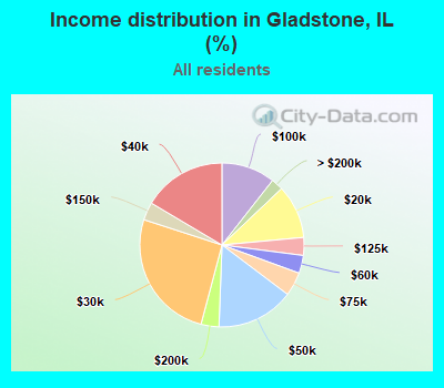 Income distribution in Gladstone, IL (%)