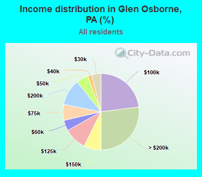 Income distribution in Glen Osborne, PA (%)