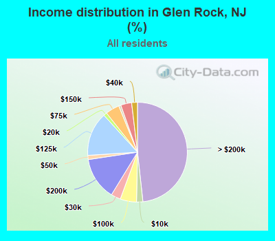 Income distribution in Glen Rock, NJ (%)