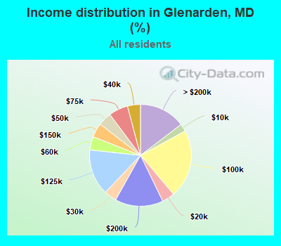 Income distribution in Glenarden, MD (%)