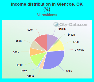 Income distribution in Glencoe, OK (%)